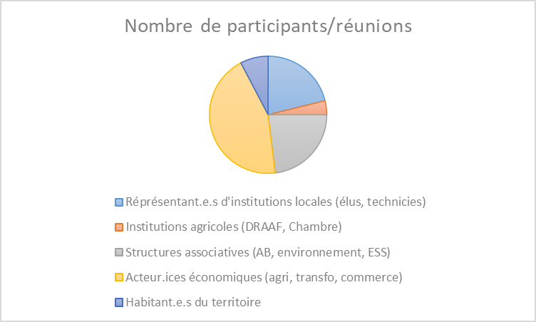 Figure 2. Graphique illustrant les participants aux réunions par groupe d'acteurs 